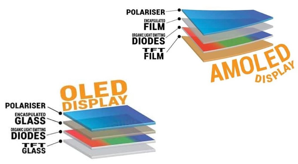 نمایشگر OLED، AMOLED و POLED